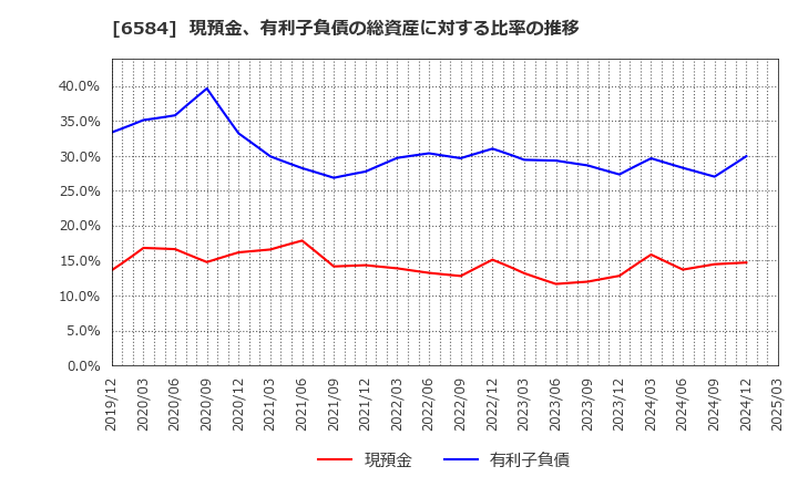 6584 三桜工業(株): 現預金、有利子負債の総資産に対する比率の推移