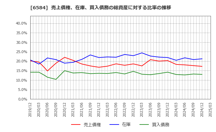 6584 三桜工業(株): 売上債権、在庫、買入債務の総資産に対する比率の推移
