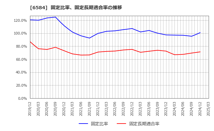 6584 三桜工業(株): 固定比率、固定長期適合率の推移