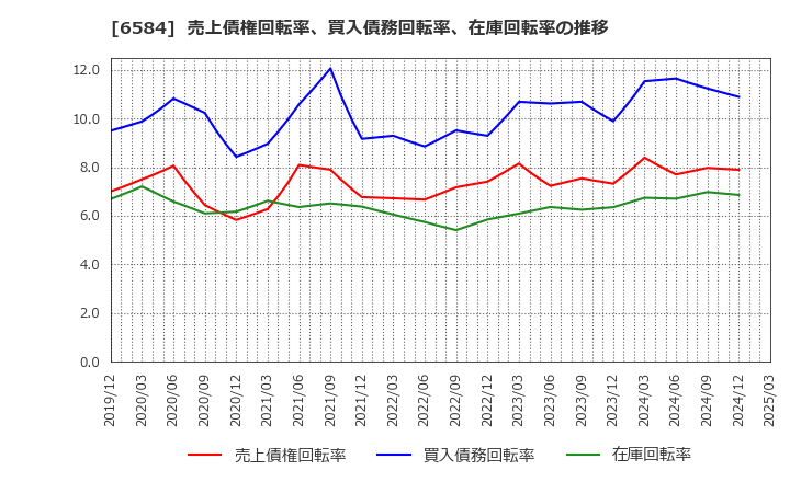 6584 三桜工業(株): 売上債権回転率、買入債務回転率、在庫回転率の推移