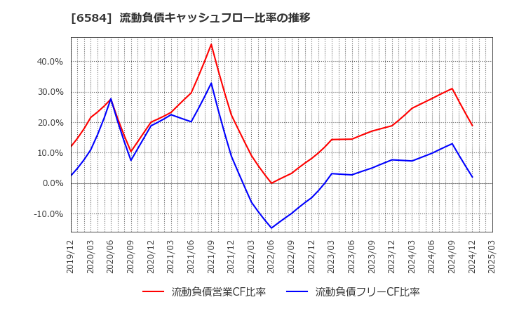 6584 三桜工業(株): 流動負債キャッシュフロー比率の推移