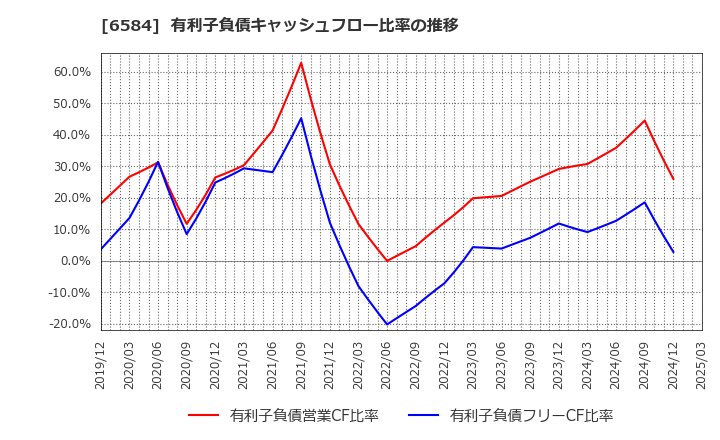 6584 三桜工業(株): 有利子負債キャッシュフロー比率の推移