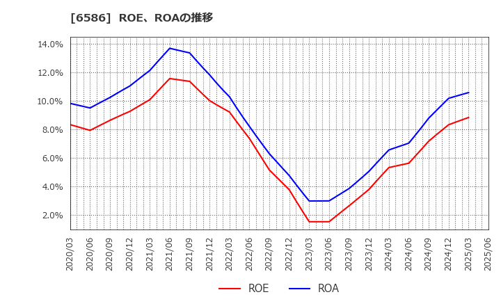 6586 (株)マキタ: ROE、ROAの推移