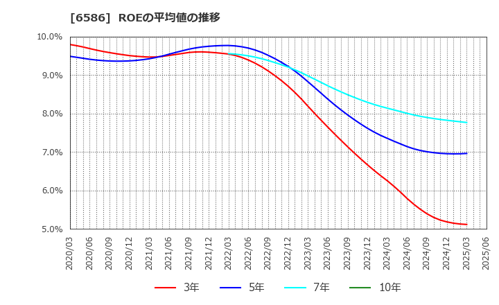 6586 (株)マキタ: ROEの平均値の推移