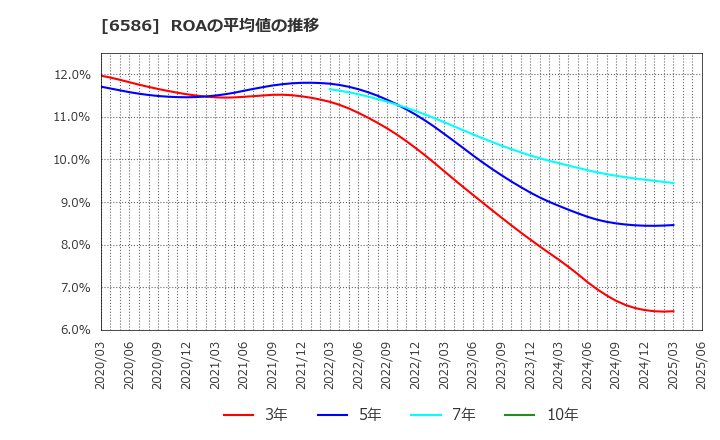 6586 (株)マキタ: ROAの平均値の推移