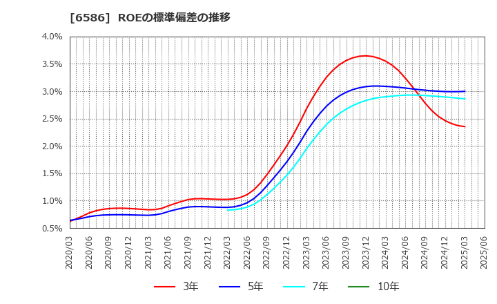 6586 (株)マキタ: ROEの標準偏差の推移