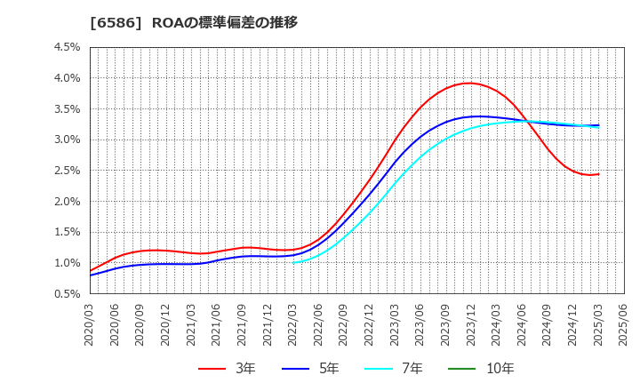 6586 (株)マキタ: ROAの標準偏差の推移