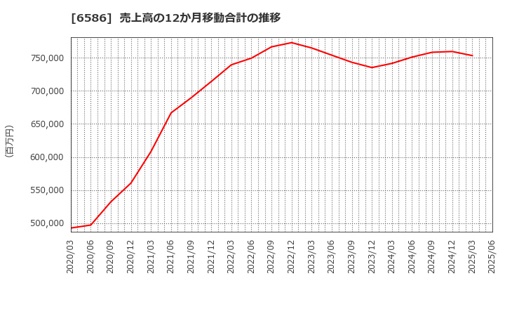 6586 (株)マキタ: 売上高の12か月移動合計の推移