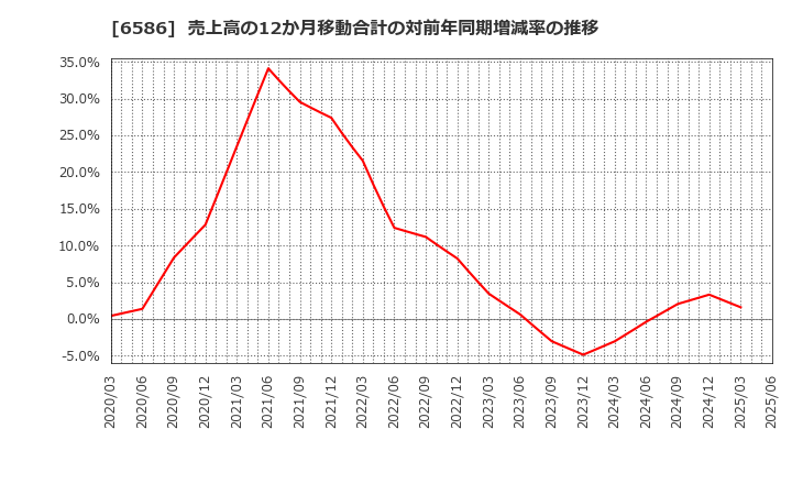 6586 (株)マキタ: 売上高の12か月移動合計の対前年同期増減率の推移