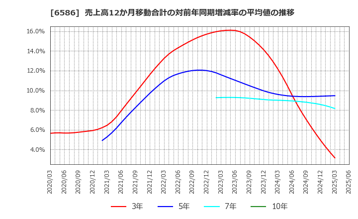 6586 (株)マキタ: 売上高12か月移動合計の対前年同期増減率の平均値の推移