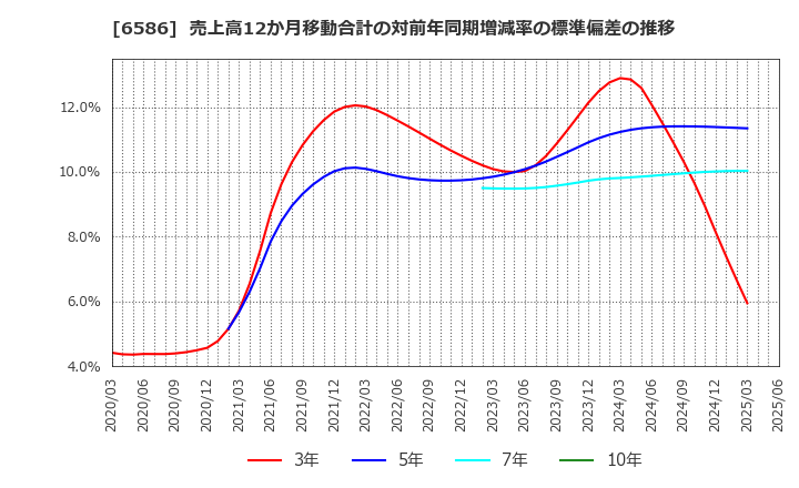 6586 (株)マキタ: 売上高12か月移動合計の対前年同期増減率の標準偏差の推移