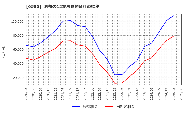 6586 (株)マキタ: 利益の12か月移動合計の推移