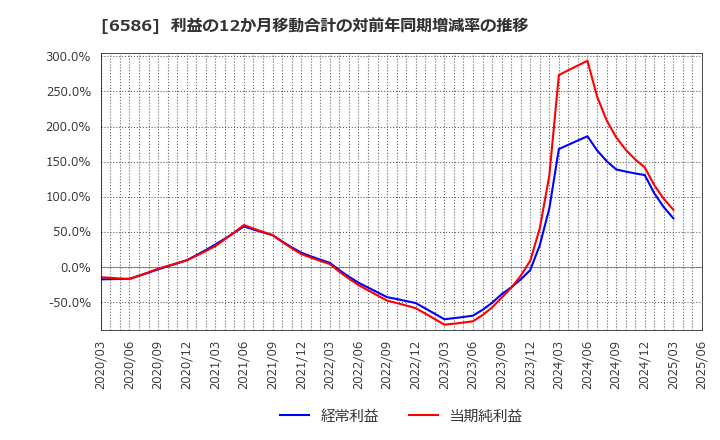 6586 (株)マキタ: 利益の12か月移動合計の対前年同期増減率の推移
