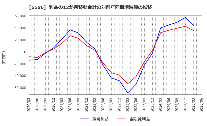 6586 (株)マキタ: 利益の12か月移動合計の対前年同期増減額の推移