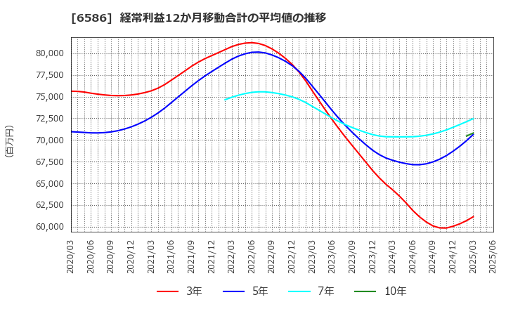 6586 (株)マキタ: 経常利益12か月移動合計の平均値の推移