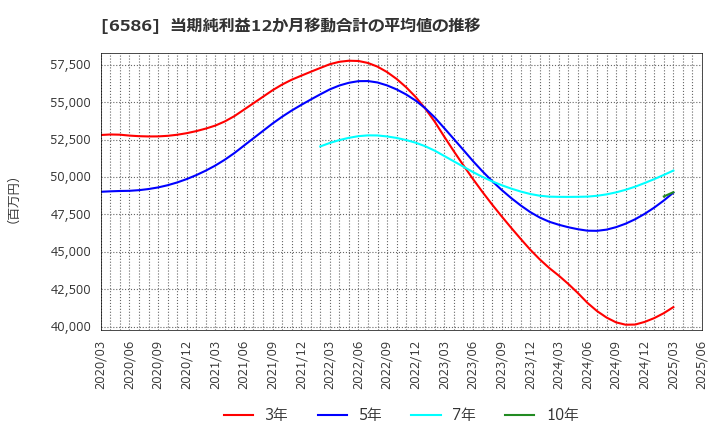 6586 (株)マキタ: 当期純利益12か月移動合計の平均値の推移