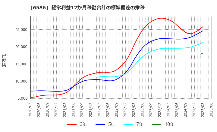 6586 (株)マキタ: 経常利益12か月移動合計の標準偏差の推移