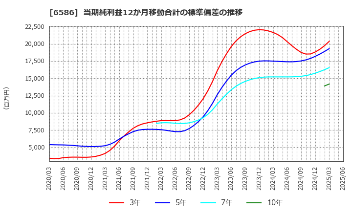 6586 (株)マキタ: 当期純利益12か月移動合計の標準偏差の推移