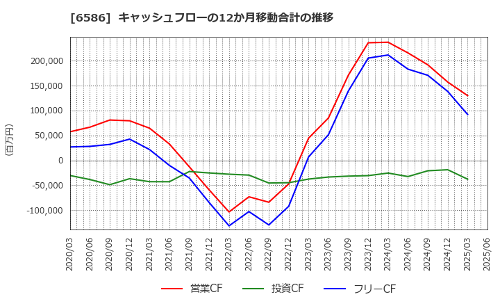 6586 (株)マキタ: キャッシュフローの12か月移動合計の推移