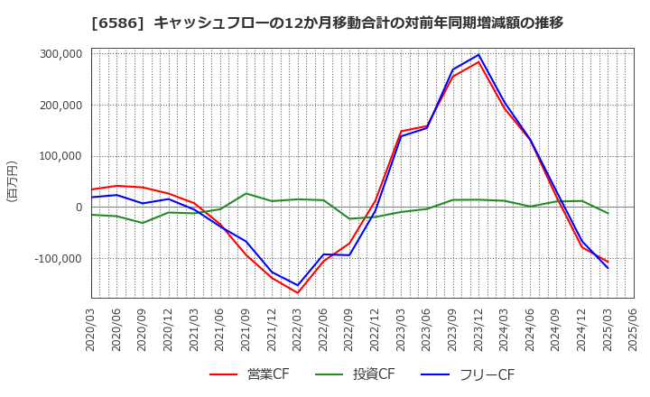6586 (株)マキタ: キャッシュフローの12か月移動合計の対前年同期増減額の推移