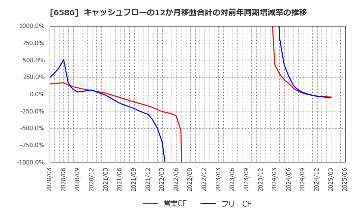 6586 (株)マキタ: キャッシュフローの12か月移動合計の対前年同期増減率の推移