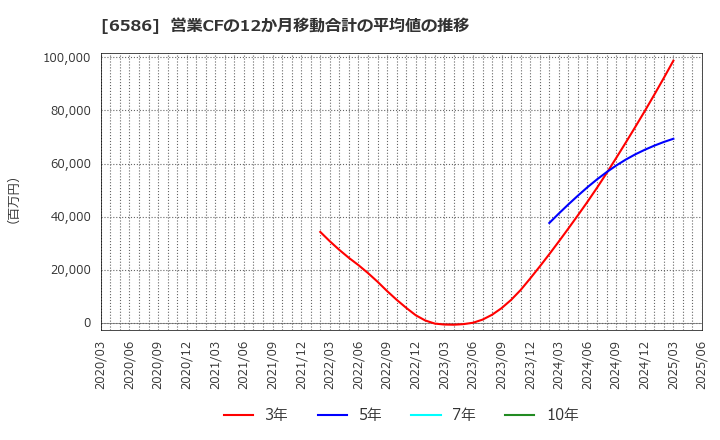 6586 (株)マキタ: 営業CFの12か月移動合計の平均値の推移