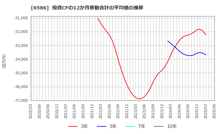 6586 (株)マキタ: 投資CFの12か月移動合計の平均値の推移