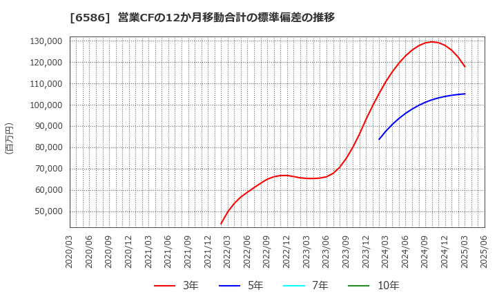 6586 (株)マキタ: 営業CFの12か月移動合計の標準偏差の推移