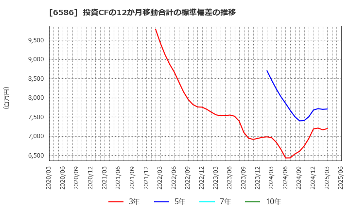 6586 (株)マキタ: 投資CFの12か月移動合計の標準偏差の推移