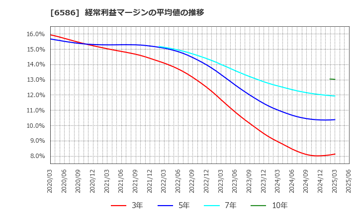 6586 (株)マキタ: 経常利益マージンの平均値の推移