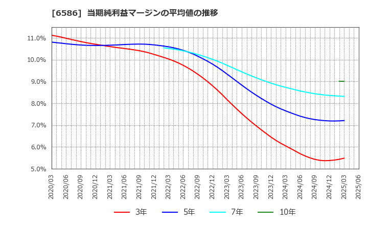 6586 (株)マキタ: 当期純利益マージンの平均値の推移