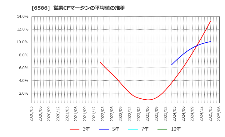 6586 (株)マキタ: 営業CFマージンの平均値の推移