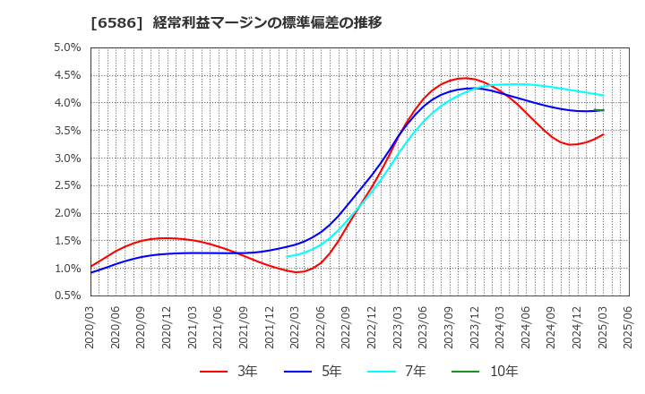 6586 (株)マキタ: 経常利益マージンの標準偏差の推移