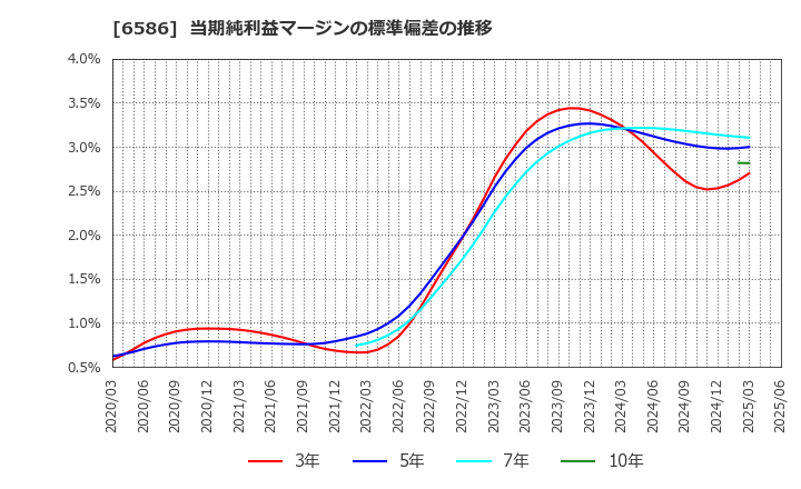 6586 (株)マキタ: 当期純利益マージンの標準偏差の推移