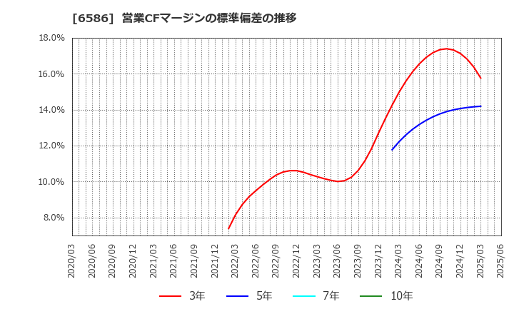 6586 (株)マキタ: 営業CFマージンの標準偏差の推移