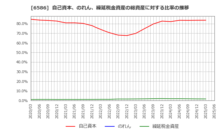 6586 (株)マキタ: 自己資本、のれん、繰延税金資産の総資産に対する比率の推移