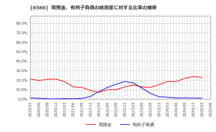 6586 (株)マキタ: 現預金、有利子負債の総資産に対する比率の推移