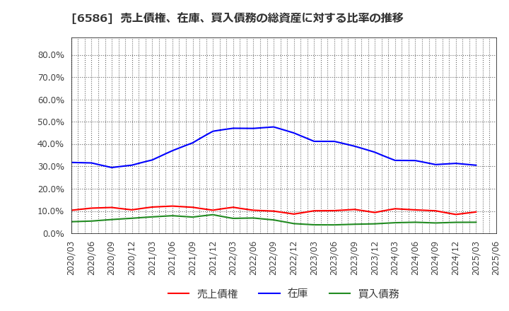 6586 (株)マキタ: 売上債権、在庫、買入債務の総資産に対する比率の推移