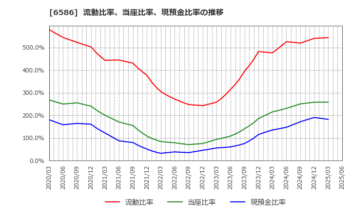 6586 (株)マキタ: 流動比率、当座比率、現預金比率の推移