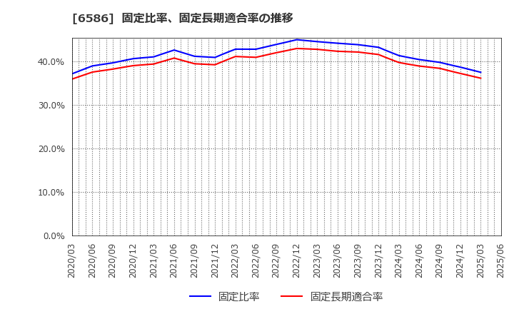 6586 (株)マキタ: 固定比率、固定長期適合率の推移