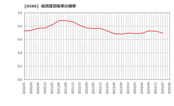 6586 (株)マキタ: 総資産回転率の推移
