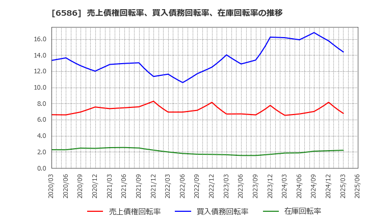 6586 (株)マキタ: 売上債権回転率、買入債務回転率、在庫回転率の推移