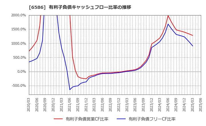 6586 (株)マキタ: 有利子負債キャッシュフロー比率の推移