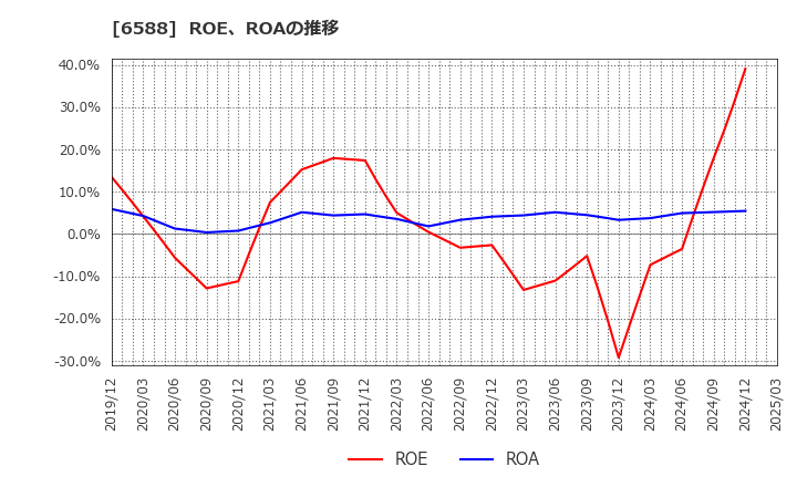 6588 東芝テック(株): ROE、ROAの推移