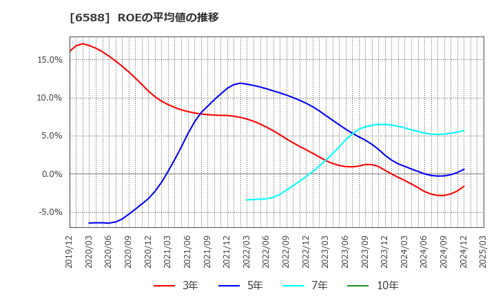6588 東芝テック(株): ROEの平均値の推移