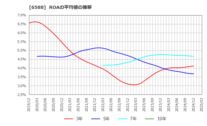 6588 東芝テック(株): ROAの平均値の推移