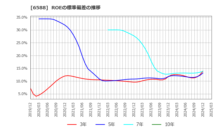 6588 東芝テック(株): ROEの標準偏差の推移
