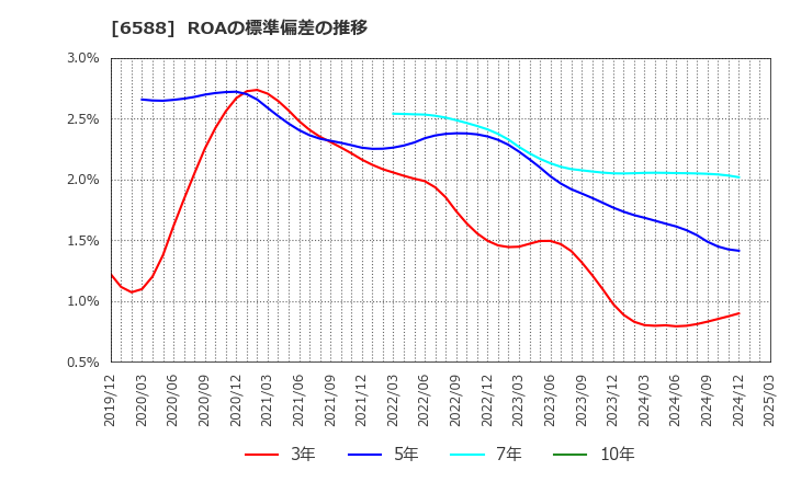 6588 東芝テック(株): ROAの標準偏差の推移