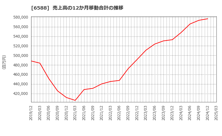 6588 東芝テック(株): 売上高の12か月移動合計の推移