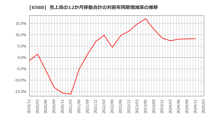 6588 東芝テック(株): 売上高の12か月移動合計の対前年同期増減率の推移